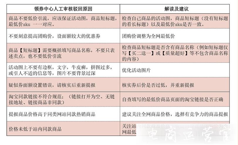 拼多多報(bào)名領(lǐng)券中心被駁回原因有哪些?領(lǐng)券中心沒曝光怎么辦?